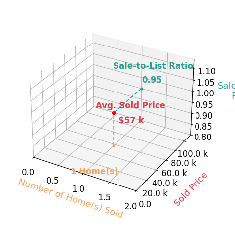 Anthony DeAnna sold 1 homes with an average sold price of $57K and an average sale-to-list ratio of 95.2%.