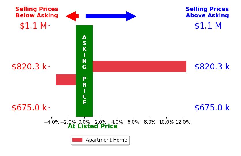 Bar chart comparing asking price vs selling price for Jane Sha