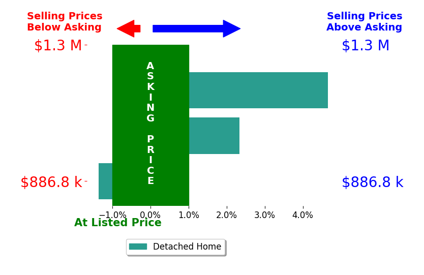 Bar chart comparing asking price vs selling price for Jiaming Luo