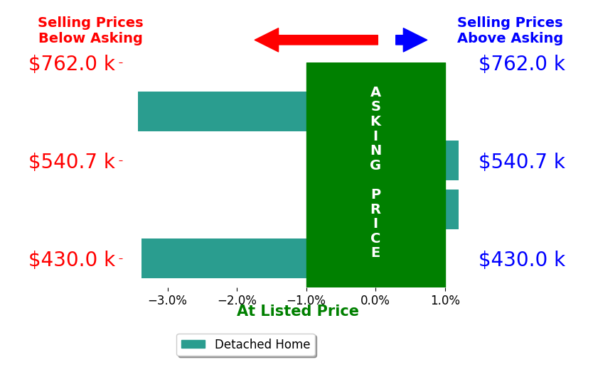Bar chart comparing asking price vs selling price for DIANA VARNER