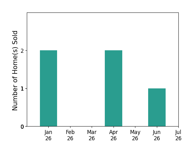 Bar chart of total home sales by Roxanne Gonzalez over the past 12 months