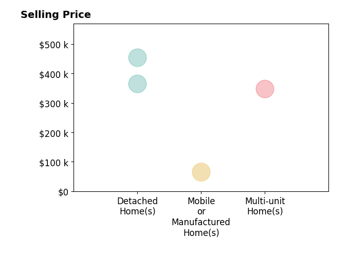 Histogram of home sales price ranges for Roxanne Gonzalez