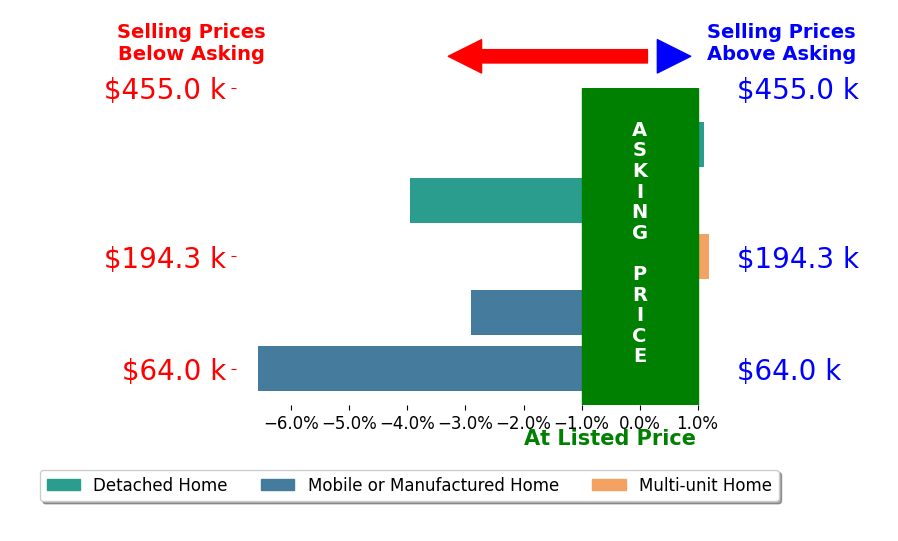 Bar chart comparing asking price vs selling price for Roxanne Gonzalez