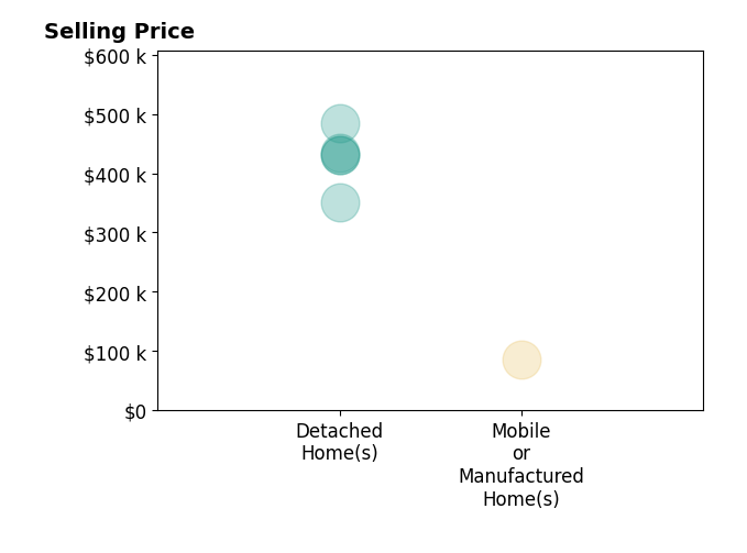 Histogram of home sales price ranges for Edward Soto