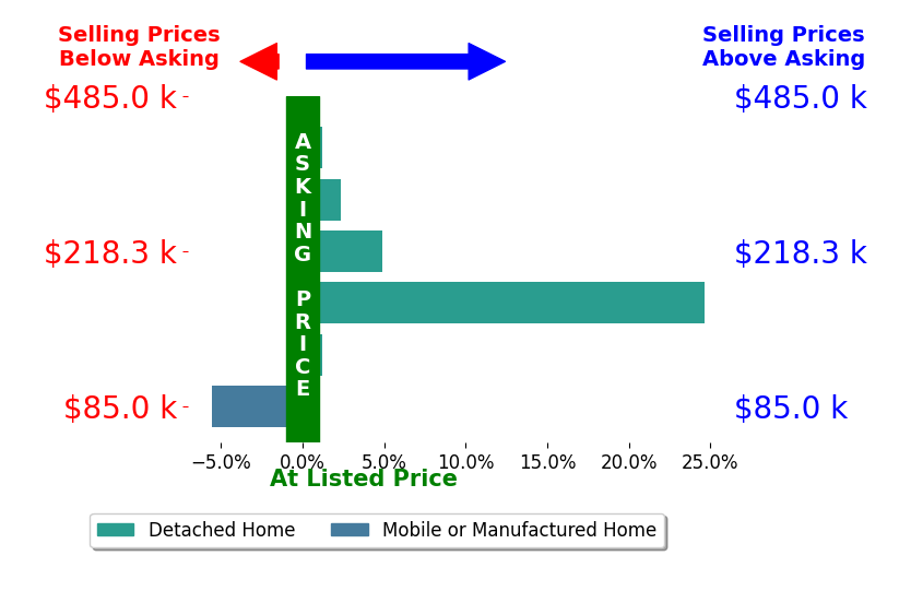 Bar chart comparing asking price vs selling price for Edward Soto