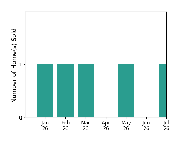 Bar chart of total home sales by Deen Lancaster over the past 12 months