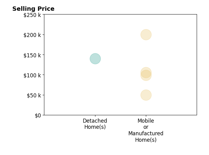 Histogram of home sales price ranges for Deen Lancaster
