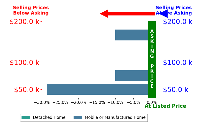 Bar chart comparing asking price vs selling price for Deen Lancaster