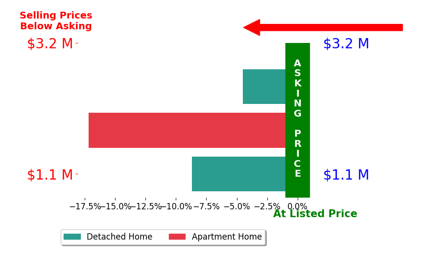 Bar chart comparing asking price vs selling price for Brittany Hahn Games