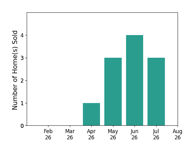 Bar chart of total home sales by Curtis Cleveland over the past 12 months