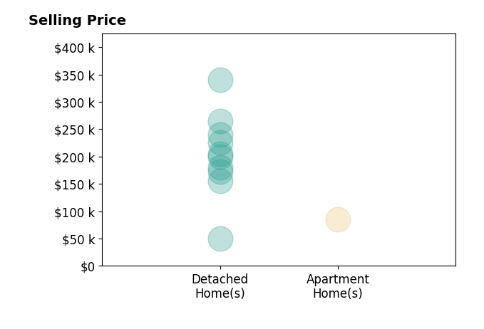 Histogram of home sales price ranges for Curtis Cleveland