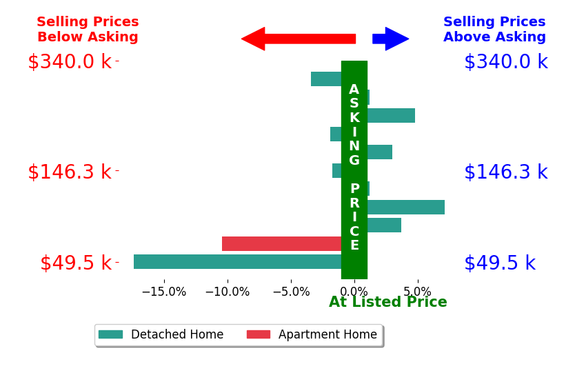 Bar chart comparing asking price vs selling price for Curtis Cleveland
