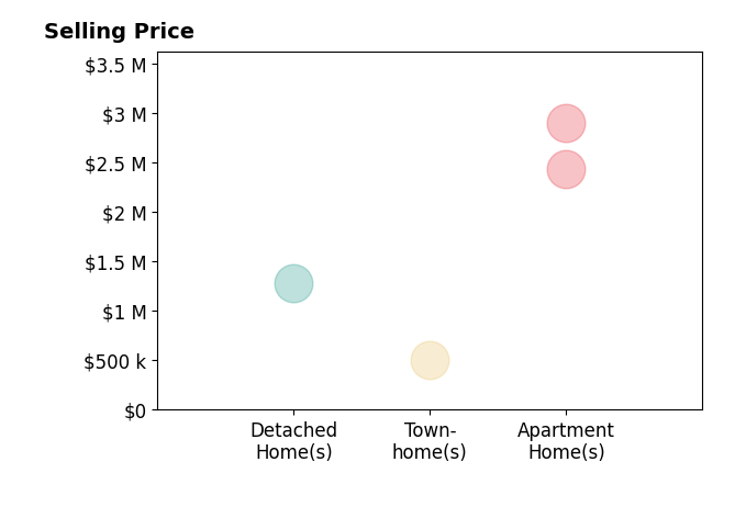Histogram of home sales price ranges for Robert Colello