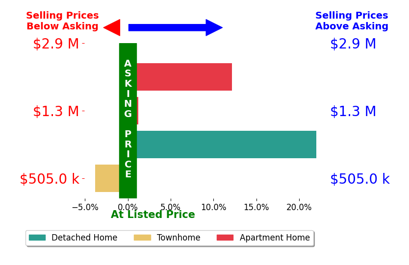 Bar chart comparing asking price vs selling price for Robert Colello