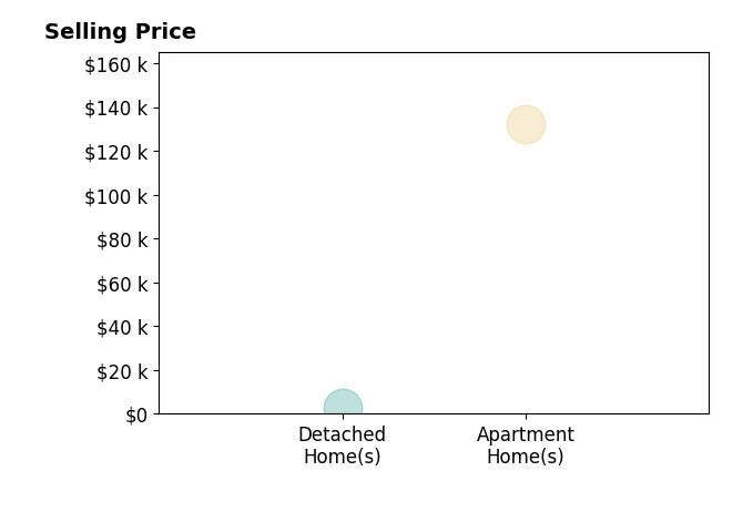 Histogram of home sales price ranges for REALTOR Sommers