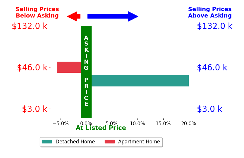 Bar chart comparing asking price vs selling price for REALTOR Sommers