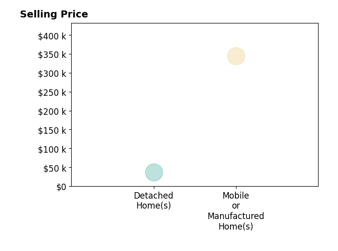 Histogram of home sales price ranges for Sue Holland HOLLAND