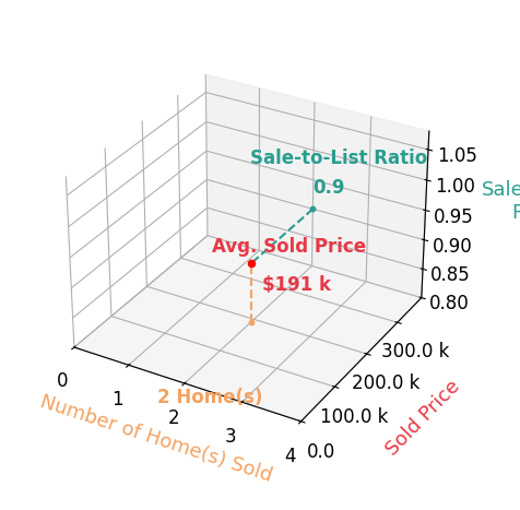 Chart showing sale-to-list price ratio for Sue Holland HOLLAND