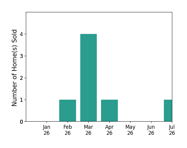 Bar chart of total home sales by Amanda Brown over the past 12 months