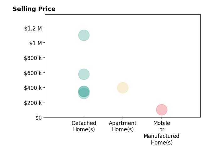 Histogram of home sales price ranges for Amanda Brown