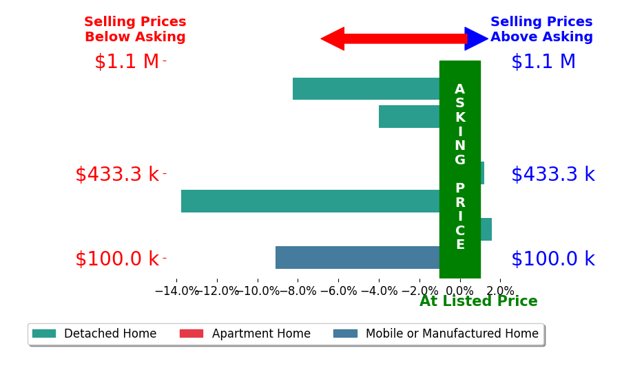 Bar chart comparing asking price vs selling price for Amanda Brown