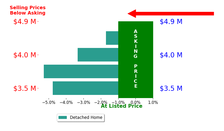 Bar chart comparing asking price vs selling price for Linda Sansone