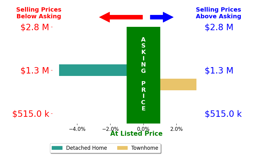 Bar chart comparing asking price vs selling price for Anthony Burman