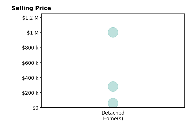 Histogram of home sales price ranges for Christina Behun
