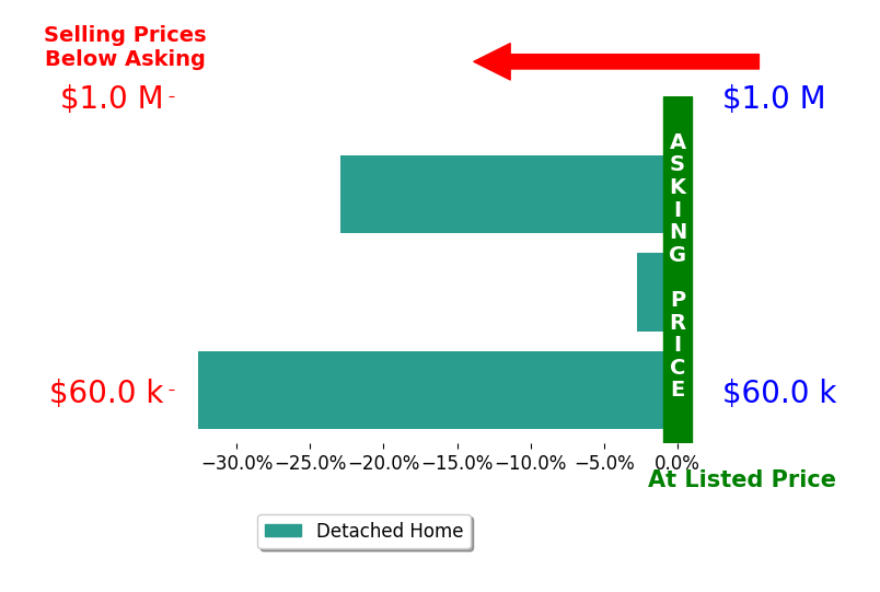 Bar chart comparing asking price vs selling price for Christina Behun