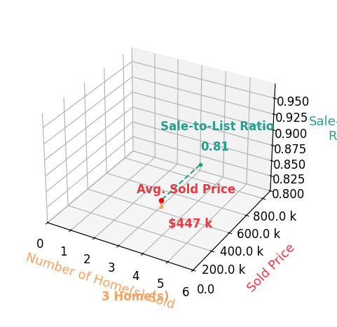 Chart showing sale-to-list price ratio for Christina Behun