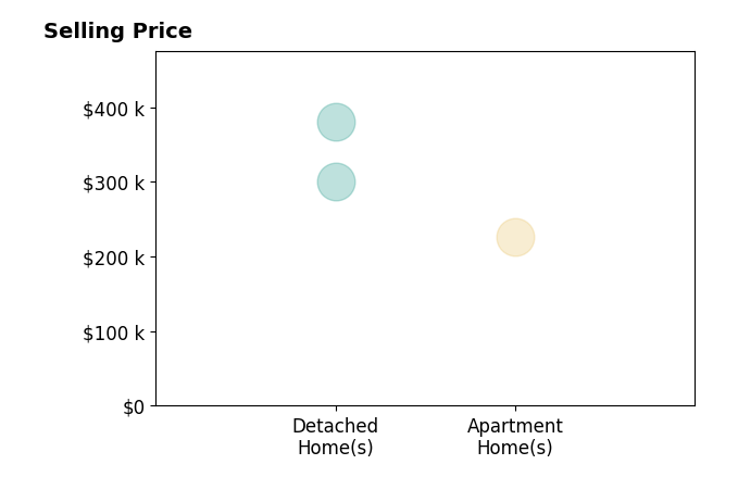 Histogram of home sales price ranges for Steve Depa