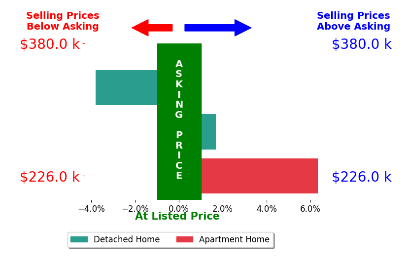 Bar chart comparing asking price vs selling price for Steve Depa
