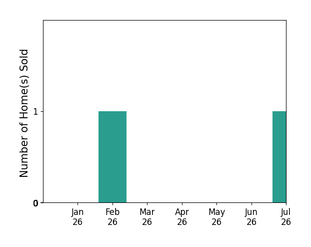 Bar chart of total home sales by Robin Fox over the past 12 months