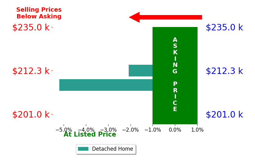 Bar chart comparing asking price vs selling price for Robin Fox