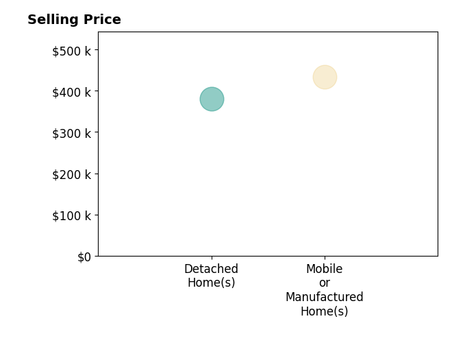 Histogram of home sales price ranges for Juan Acevedo