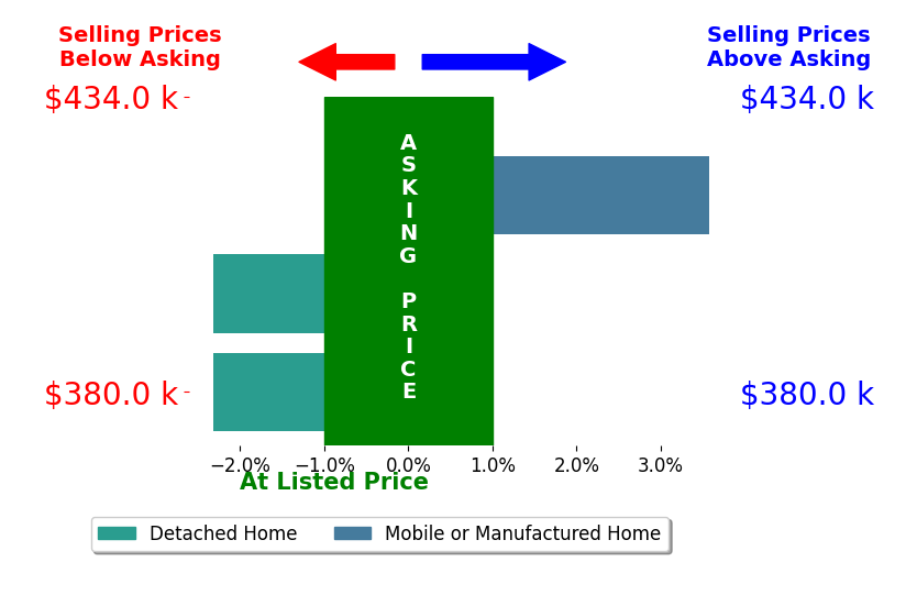 Bar chart comparing asking price vs selling price for Juan Acevedo