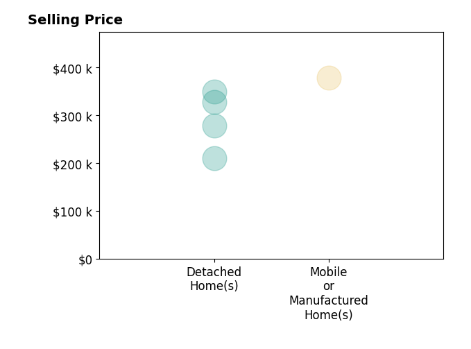 Histogram of home sales price ranges for Elizabeth Vasquez