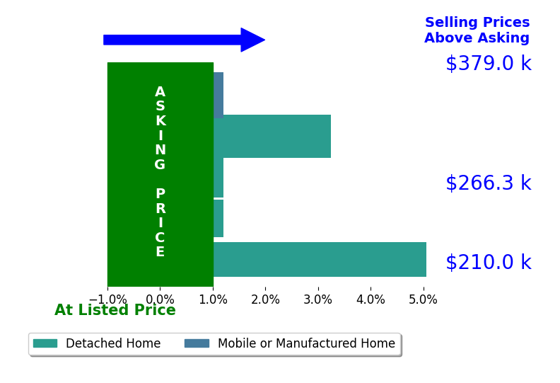 Bar chart comparing asking price vs selling price for Elizabeth Vasquez
