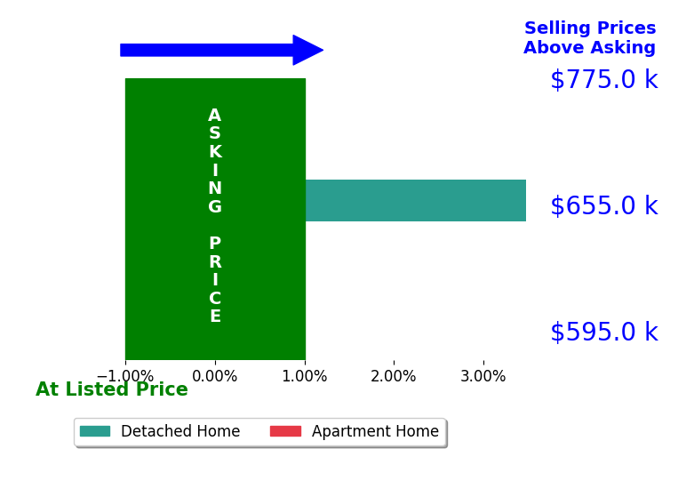 Bar chart comparing asking price vs selling price for Paul Krawchuk