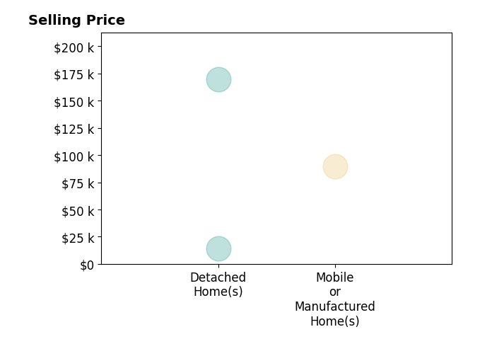 Histogram of home sales price ranges for Shahera Mallard Realtor  Mallard
