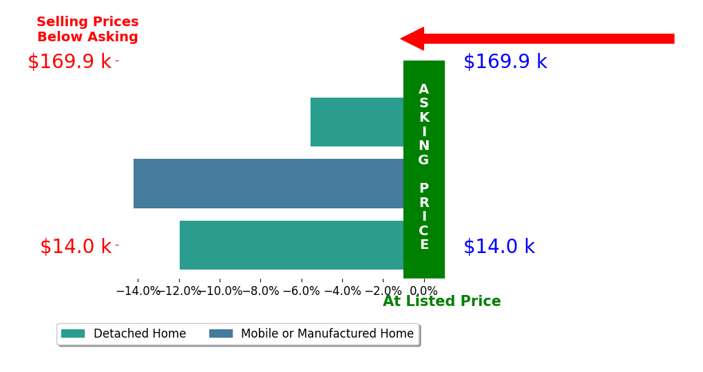 Bar chart comparing asking price vs selling price for Shahera Mallard Realtor  Mallard