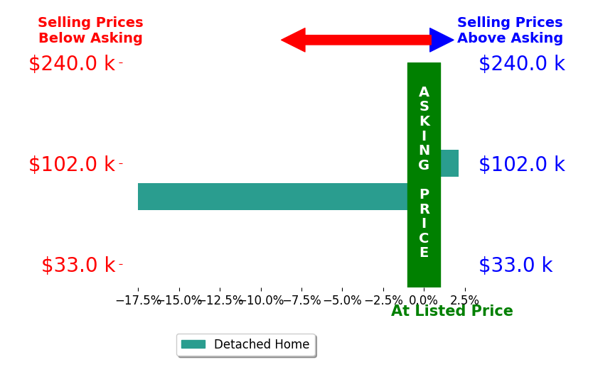 Dennis Boyer's sold homes closed 7.7% below asking on average, with 1 homes above, 1 below, and 0 at asking price.