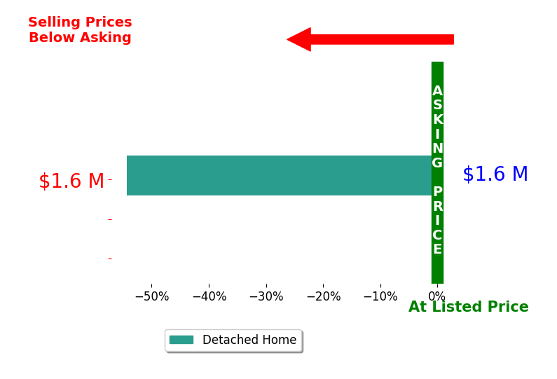 Bar chart comparing asking price vs selling price for Gail Mills