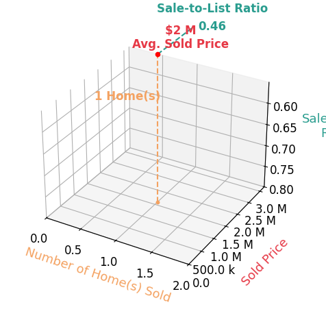Chart showing sale-to-list price ratio for Gail Mills