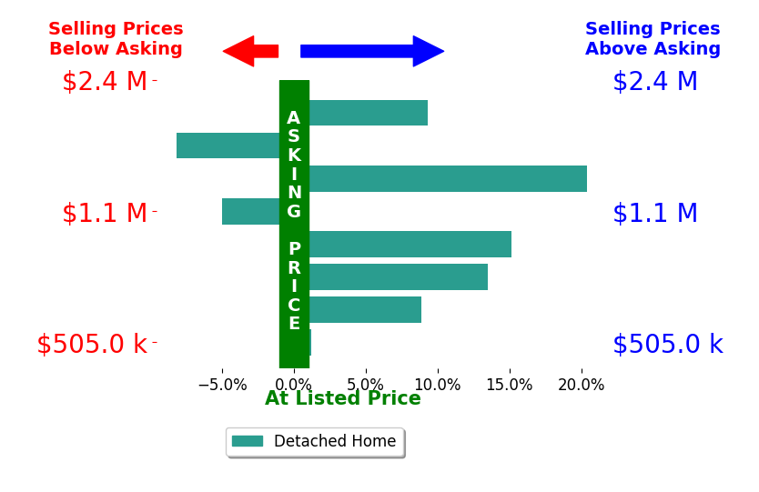 Bar chart comparing asking price vs selling price for Cory Maguire