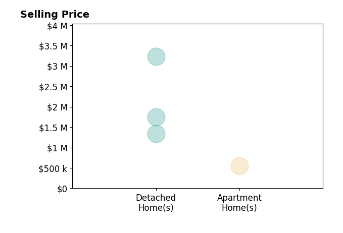 Histogram of home sales price ranges for Emily Beaven