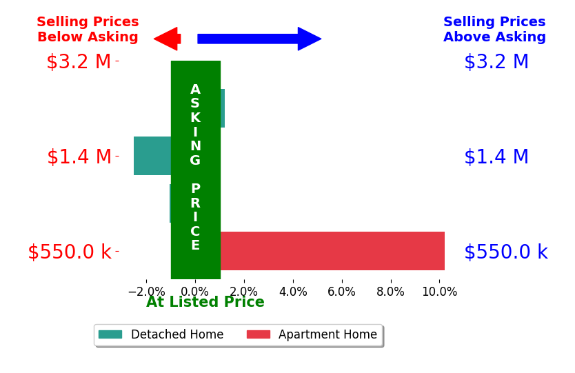 Bar chart comparing asking price vs selling price for Emily Beaven