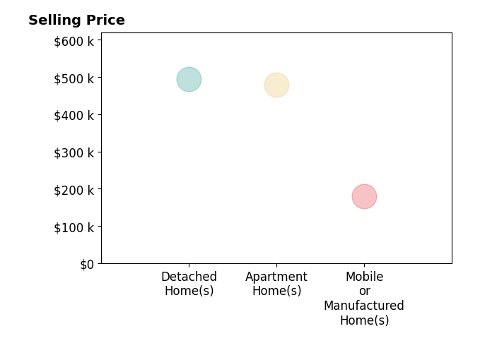 Histogram of home sales price ranges for Cindy Romero
