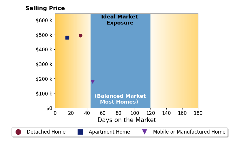 Bar chart of average days on market for Cindy Romero's listings