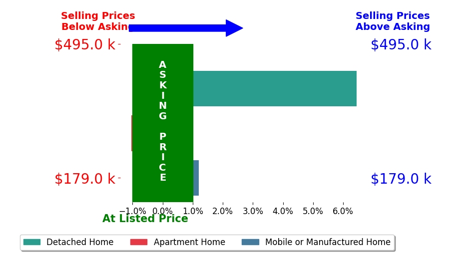 Bar chart comparing asking price vs selling price for Cindy Romero